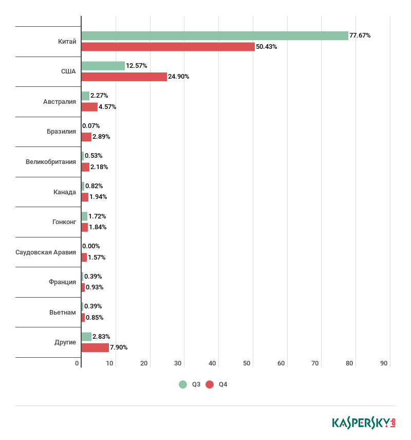 В прошлом году активность DDoS-атак снизилась на 13%