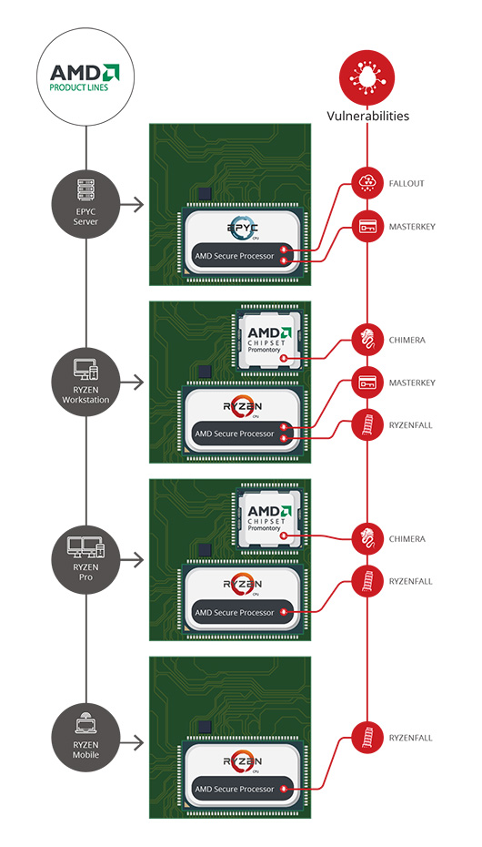 AMD дали сутки на изучение уязвимостей в её процессорах