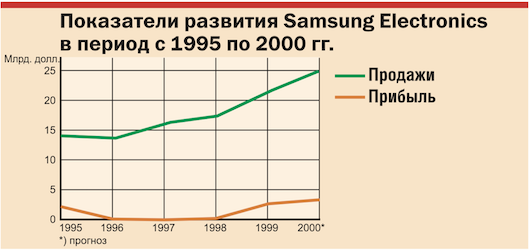Samsung Electronics на пути перемен