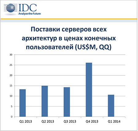 IDC: в I кв. украинский рынок серверов сократился на 20%