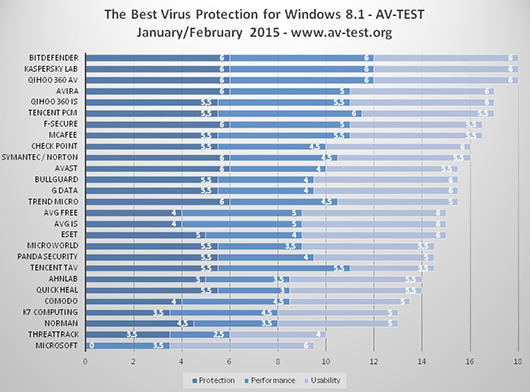 AV-Test: встроенные средства безопасности Windows 8.1 практически не защищают ПК