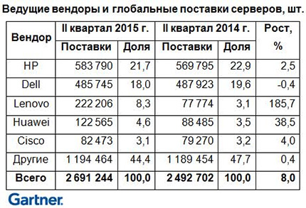 Серверы на подъеме