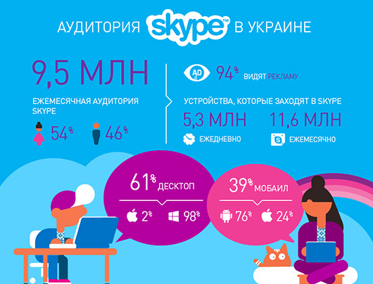 Skype ежемесячно пользуются 9,5 млн украинцев