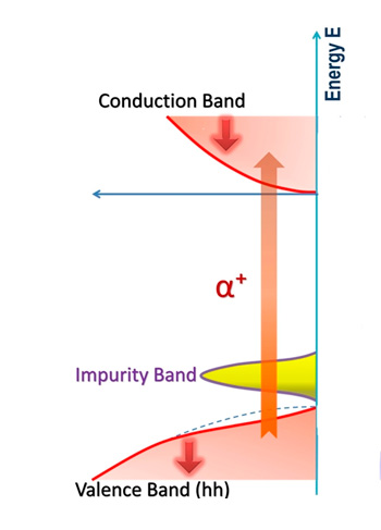 Исследование поможет реализовать спинтронный потенциал магнитных полупроводников