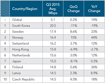 Средняя мировая скорость доступа в Интернет превысила 5 Мб/с