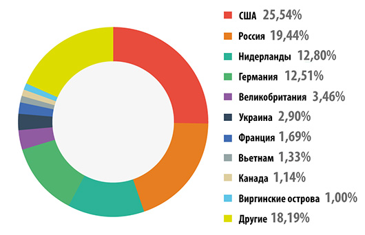 В уходящем году жертвами кибератак стали 41,6% пользователей во всем мире В уходящем году жертвами кибератак стали 41,6% пользователей во всем мире