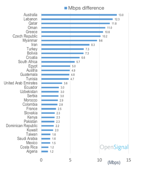 В 33 странах мира мобильный Интернет уже быстрее Wi-Fi