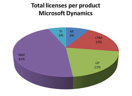 В семействе Microsoft Dynamics на долю NAV приходится 45% всех лицензий