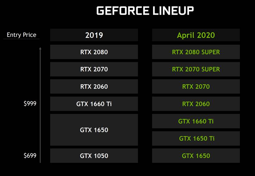 На рынок выходят ноутбуки с графикой Nvidia GeForce RTX 2080 SUPER и 2070 SUPER