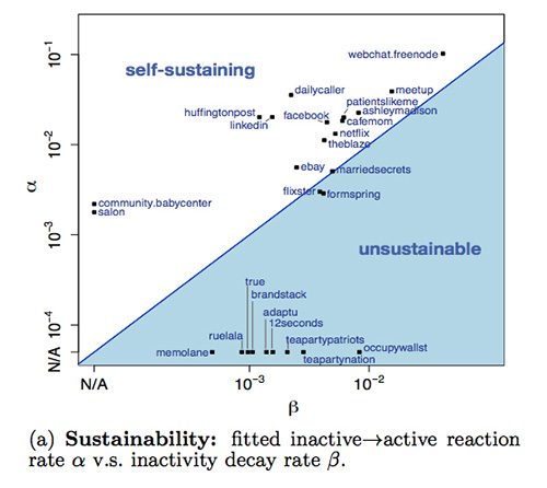 В Университете Карнеги-Меллона опровергают прогноз о скорой смерти Facebook