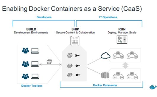 Docker выпустила контейнерную DevOps-платформу