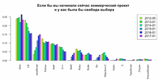 Java по-прежнему доминирует, но начал терять долю рынка