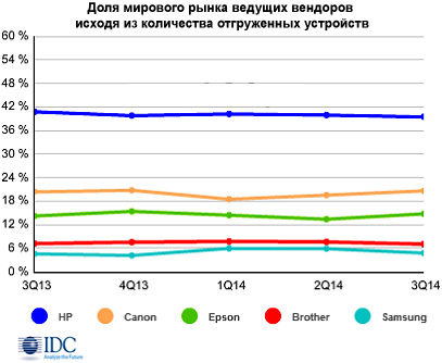 Мировой рынок печатной периферии вырос на 3,5%