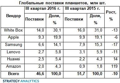 Планшеты. Рост возможен?