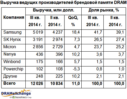 Память ведет полупроводниковую отрасль вверх