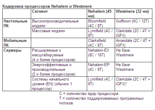 Intel демонстрирует рабочую версию 32 нм чипа и объявляет о 7 млрд инвестициях в производство