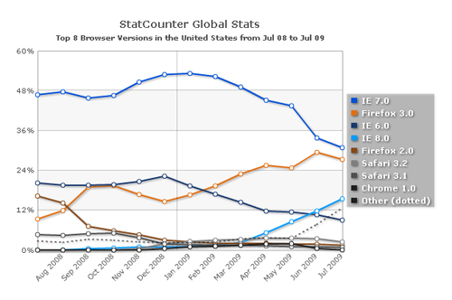 StatCounter отмечает рост популярности альтернативных браузеров StatCounter отмечает рост популярности альтернативных браузеров