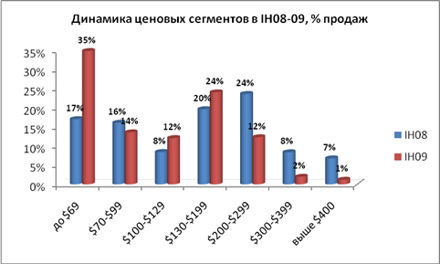 «Евросеть» за I полугодие в Украине продано 1,91 млн мобильных телефонов