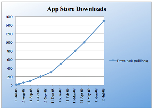Apple App Store отмечает 1,5 млрд. загрузок с момента начала работы