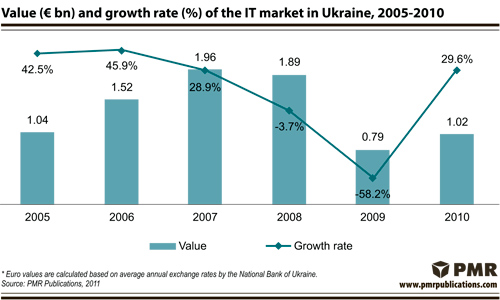 PMR Publications украинский ИТ-рынок вырос до 1 млрд евро по итогам 2010 г.