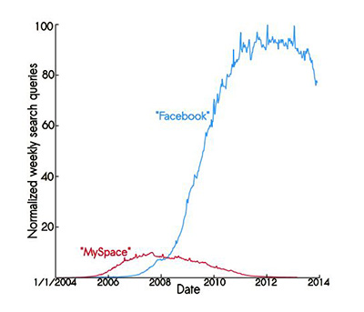 Динамика Facebook подчиняется законам распространения эпидемий Динамика Facebook подчиняется законам распространения эпидемий