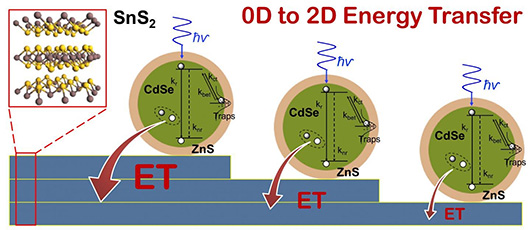 Квантовые точки улучшают эффективность фототранзисторов