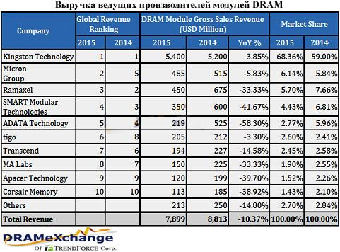 Продажи модулей DRAM в 2015 г. упали на 10%