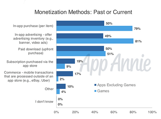 App Annie опубликовала статистику монетизации мобильных приложений