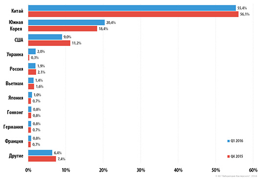 Наиболее продолжительная DDoS-атака в первом квартале длилась 197 часов Наиболее продолжительная DDoS-атака в первом квартале длилась 197 часов