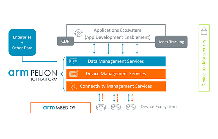 Arm завершила компоновку универсальной платформы IoT покупкой Treasure Data