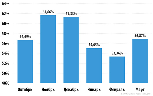 Количество спама в первом квартале сократилось благодаря неактивности ботнета Necurs