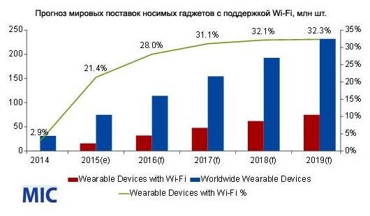 За год будет реализовано 16 млн носимых гаджетов с поддержкой Wi-Fi