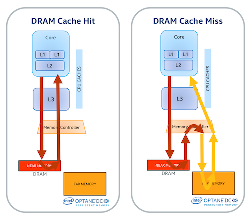 Intel Optane DC Persistent Memory &mdash; революция на поле памяти