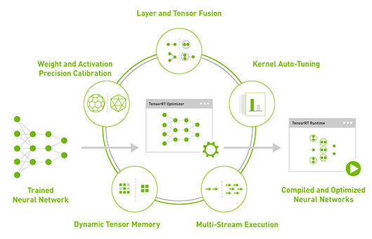 NVIDIA TensorRT 3 в 40 раз ускоряет инференс для задач ИИ