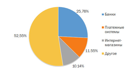 Цель каждой второй фишинговой атаки — деньги пользователей