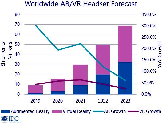 Виртуальной реальности предсказан рост