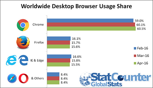 Firefox обошел настольные браузеры Microsoft по числу просмотренных страниц