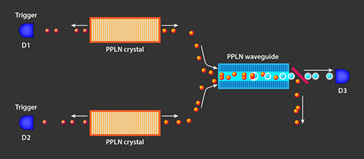 Слияние фотонов открывает новые перспективы квантовой обработки данных Слияние фотонов открывает новые перспективы квантовой обработки данных