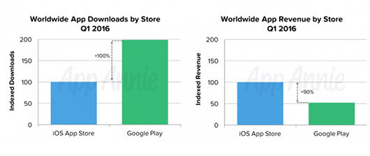 App Store приносит вдвое больше дохода, несмотря на вдвое меньшее число загрузок, чем у Play Store