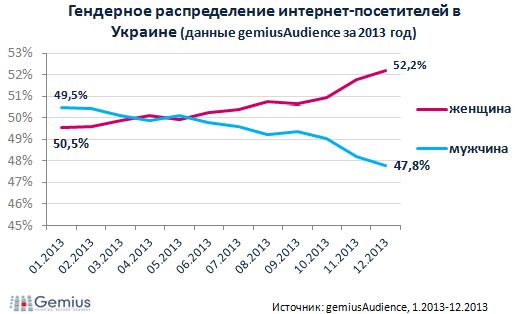 Число украинских интернет-пользователей за год выросло на 1,5 млн до 17,5 млн