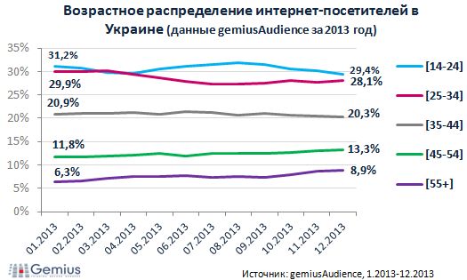 Число украинских интернет-пользователей за год выросло на 1,5 млн до 17,5 млн