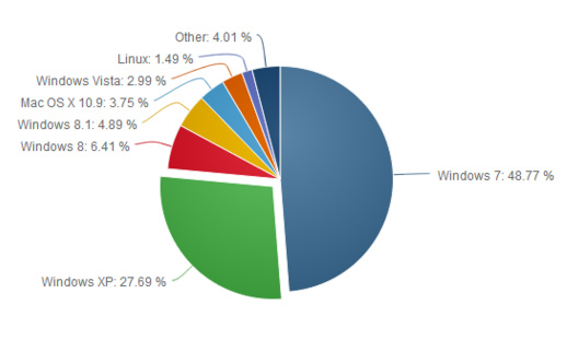 Windows XP остается популярной ОС несмотря на окончание поддержки