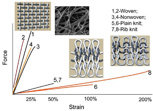 Тканые электросхемы выдерживают стирку, выкручивание и попадание пули