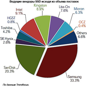 Квартальный объем мирового рынка SSD достиг 23 млн устройств
