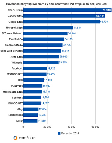 Определены предпочтения российских интернет-пользователей