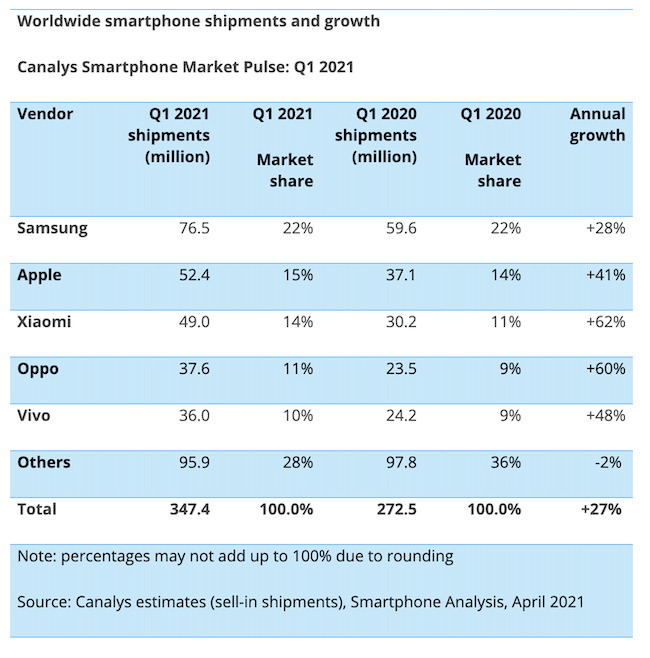 Xiaomi заняла долю 43% на украинском рынке смартфонов
