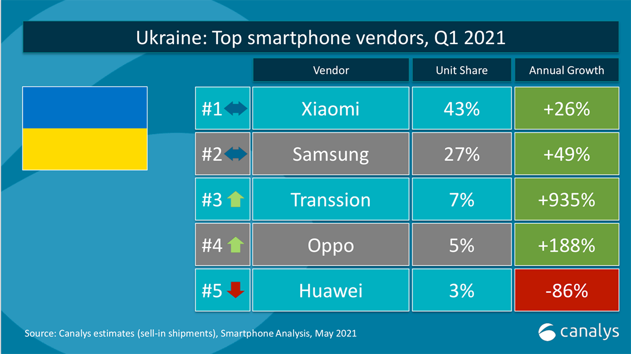 Xiaomi заняла долю 43% на украинском рынке смартфонов
