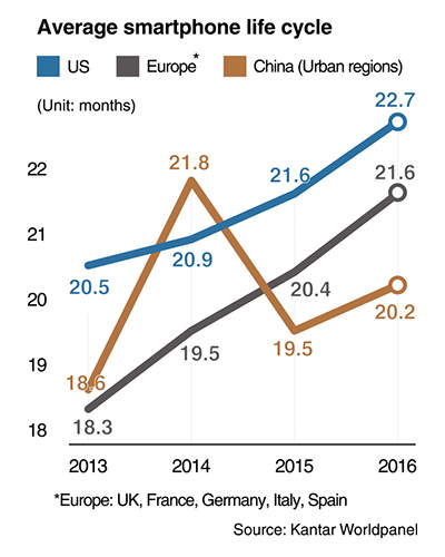 Жизненный цикл смартфонов на развитых рынках приближается к двум годам