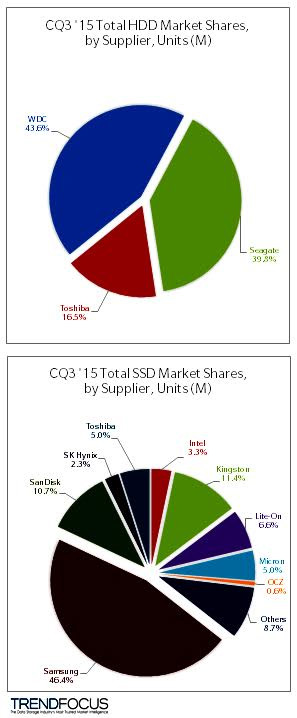 Общий объем поставленных на мировой рынок HDD и SSD превысил 143 экзабайта