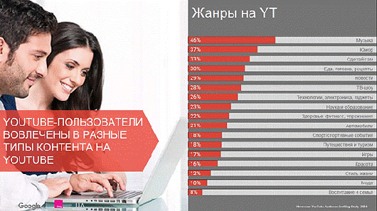 Время просмотра YouTube в Украине растет на 70% в год